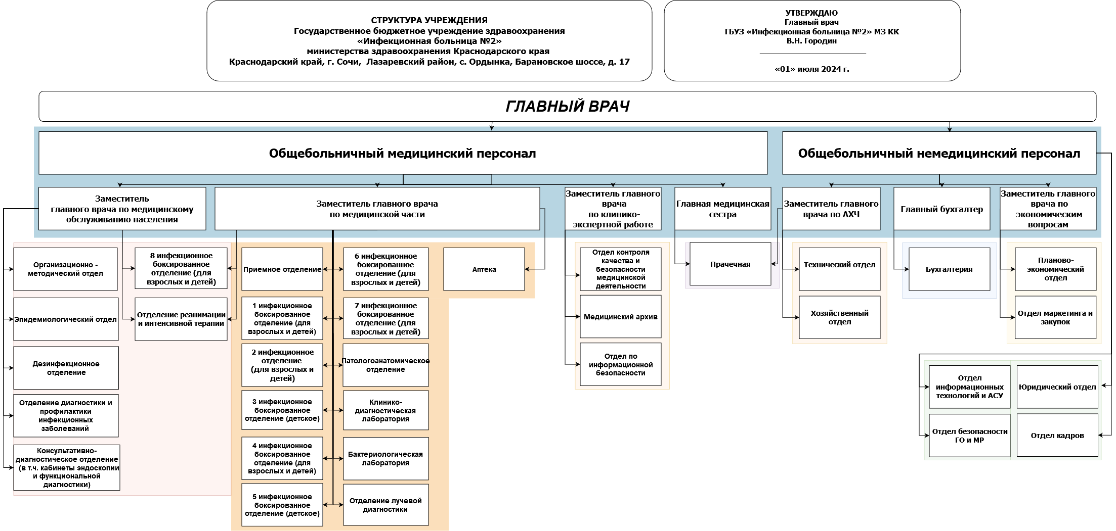 Структура больницы